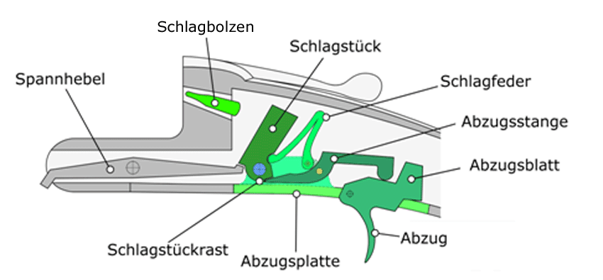 Abb.: Schematische Darstellung eines Blitzschlosssystems