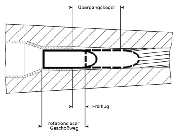 Abb.: rotationsloser Geschossweg und Freiflug