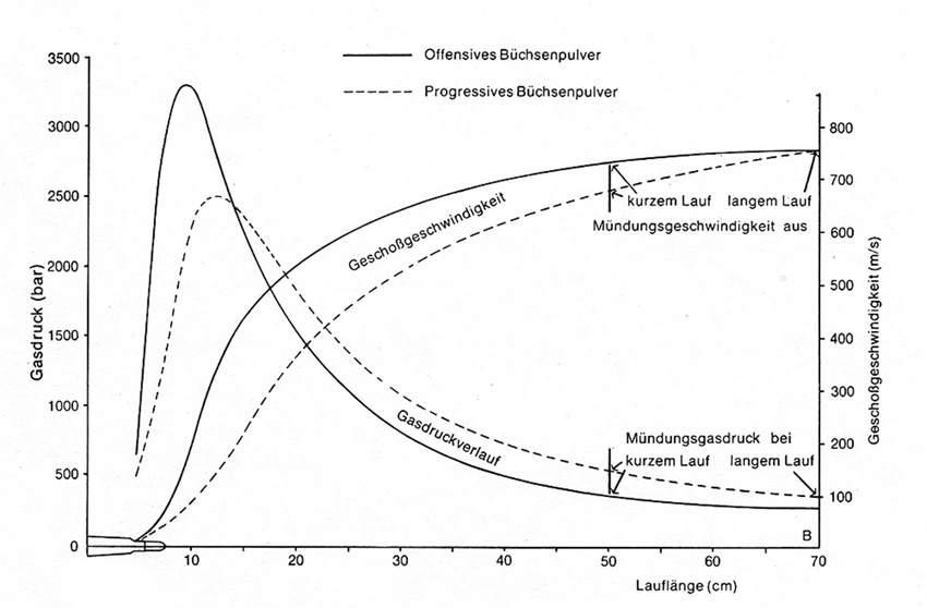 Abb.: Weg-Zeit-Diagramm (unterschiedliche Nitrocellulosepulver)